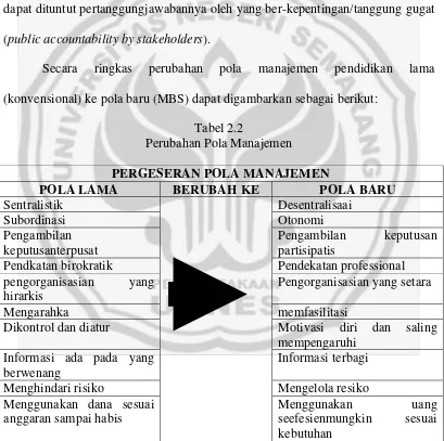 Tabel 2.2 Perubahan Pola Manajemen 