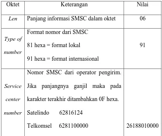 Tabel 6. Skema format SMS PDU Penerima 