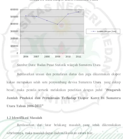 Grafik 1.1 Data Ekspor Karet Sumatera Utara  