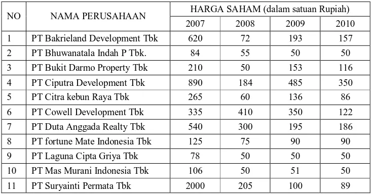 Tabel 1.1 Data Harga Saham Perusahaan Real Estate dan Property  pada 