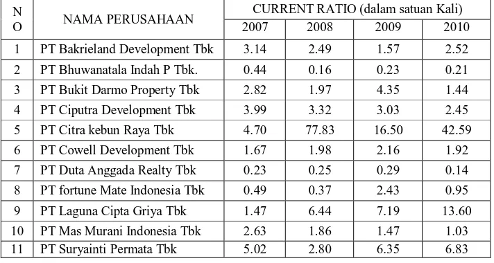 Tabel 4.1. Current Ratio  (X1) Perusahaan Real Estate Dan Property 