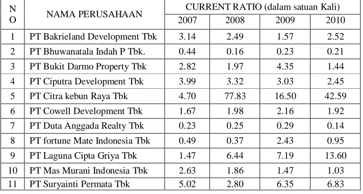 Tabel 4.1. Current Ratio  (X1) Perusahaan Real Estate Dan Property 