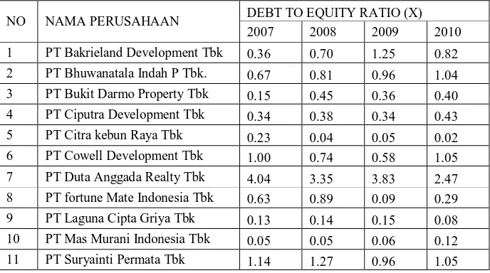 Tabel 4.2. Debt to Equity Ratio  (X1) Perusahaan Real Estate dan 