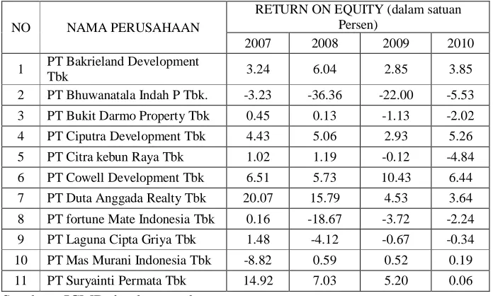 Tabel 4.3. Return On Equity (X3) Perusahaan Real Estate Dan Property Yang Go Publik di Bursa Efek Indonesia Tahun 2007-2010 