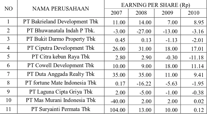 Tabel 4.4. Earning Per Share (X4) Perusahaan Real Estate Dan 