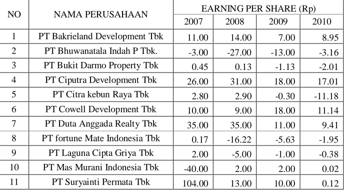 Tabel 4.4. Earning Per Share (X4) Perusahaan Real Estate Dan 
