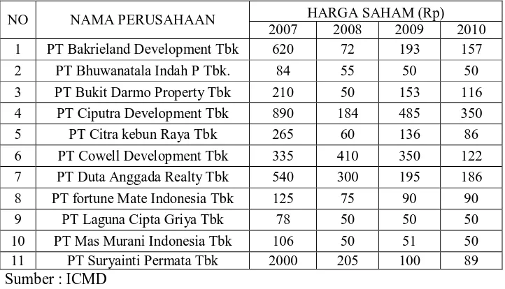 Tabel 4.5. Nilai Harga Saham (Y) Perusahaan Real Estate Dan 