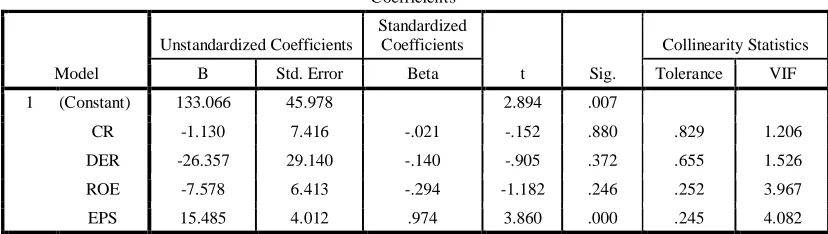 Tabel 4.6. Koefisien Regresi Linier Berganda Coefficientsa 