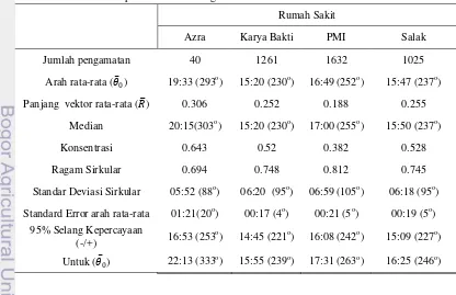 Tabel 3 Statistika Deskriptif Waktu Kedatangan Pasien
