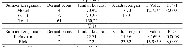 Tabel 11 Hasil uji Anova dan t pada pertumbuhan jumlah daun