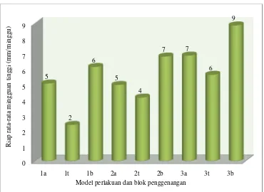 Tabel 34 Uji Anova dan t papada riap rata-rata mingguan biomassa akar