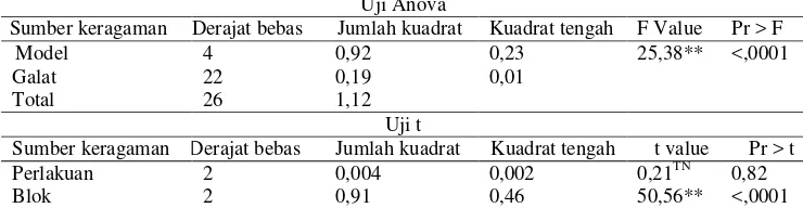Tabel 36 Uji Anova dan t pada riap rata-rata mingguan biomassa batang