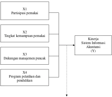 Gambar 2.1 Skema Kerangka Pikir 