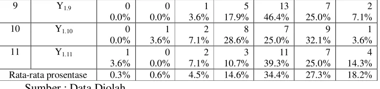 Tabel  4.2 : Deskripsi Variabel Partisipasi Pemakai 