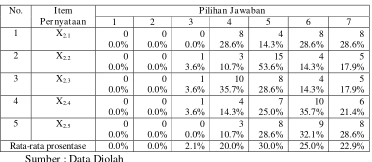 Tabel  4.3 : Deskripsi Variabel Tingkat Kemampuan Pemakai 