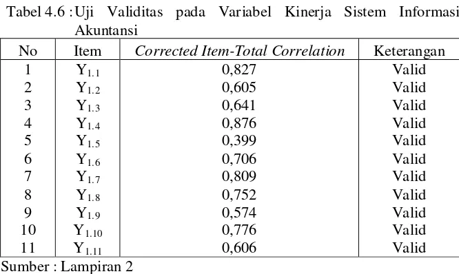 Tabel 4.6 : Uji Validitas pada Variabel Kinerja Sistem Informasi 