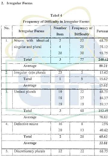 Tabel 4 Frequency of Difficulty in Irregular Forms 