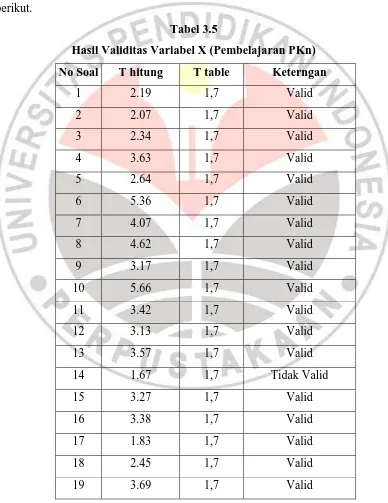 Tabel 3.5 Hasil Validitas Variabel X (Pembelajaran PKn) 
