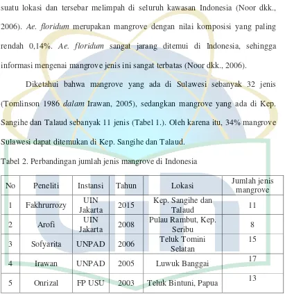 Tabel 2. Perbandingan jumlah jenis mangrove di Indonesia 