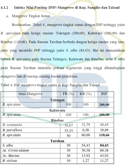 Tabel 4. INP mangrove tingkat semai di Kep. Sangihe dan Talaud 