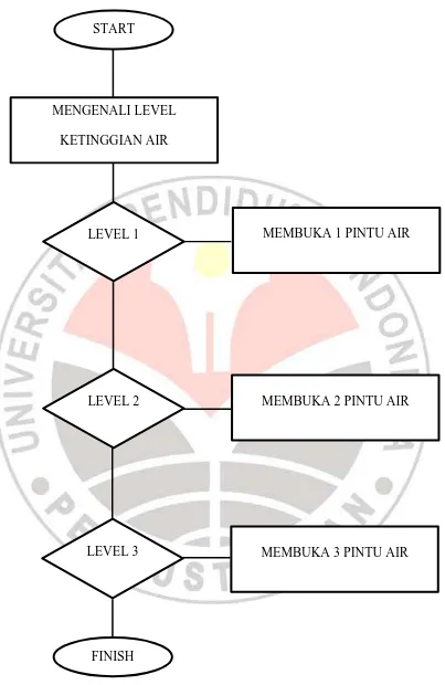 Gambar 3.1 Diagram Alur Model Pengaturan Pintu Air PLTA Berbasis Arduino 