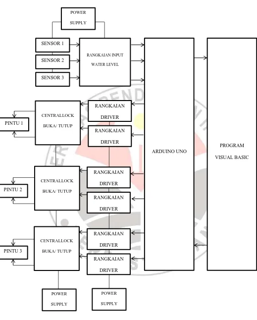 Gambar 3.2  Diagram Blok Sistem Model Pengaturan Pintu Air PLTA 