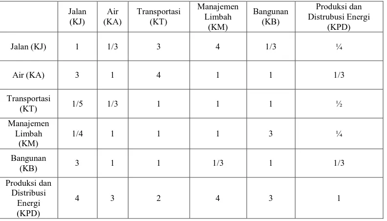 Tabel 3.4 Matriks Faktor Evaluasi untuk Kriteria Tata Ruang yang Baik 