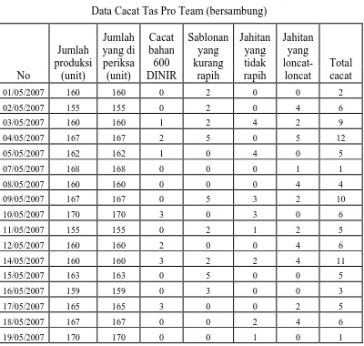 Tabel 1.1 Data Cacat Tas Pro Team (bersambung) 