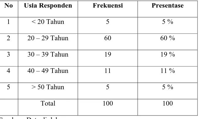 Table 3 : Distribusi Usia Responden 