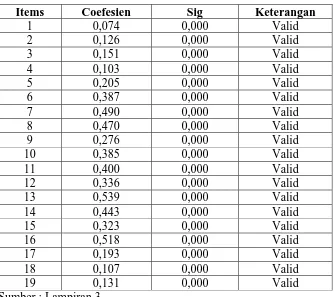 Tabel 4 : Uji Validitas 