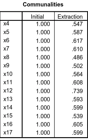 Table. 9 : Nilai Communality