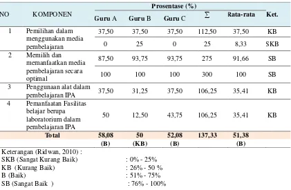 Tabel 5. Rekapitulasi pemanfaatan fasilitas belajar oleh guru IPA di MTs Negeri Surakarta II  pada  Rencana Pelaksanaan Pembelajaran (RPP) 