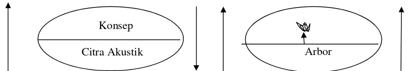 Gambar 2.3 Model tanda linguistic Saussure (Atas) dengan contoh 