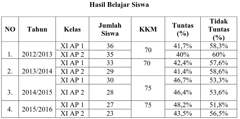 Tabel 1.1 Hasil Belajar Siswa 