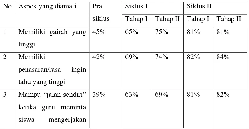 Gambar 4.4  grafik Pra siklus dan Siklus I 