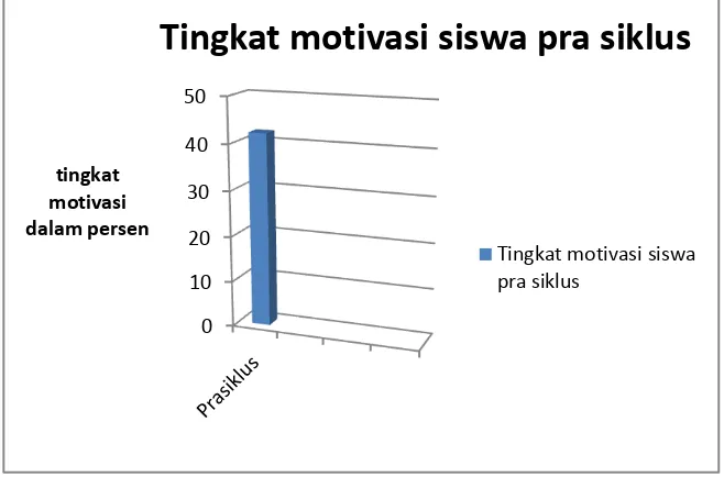 Gambar 4.3  grafik Tingkat motivasi siswa pra siklus 