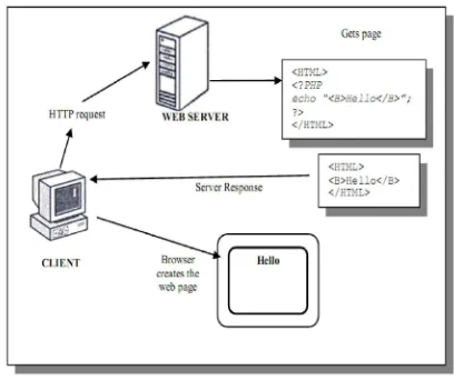 Gambar 2.2 Kode PHP untuk mengirimkan permintaan ke server 