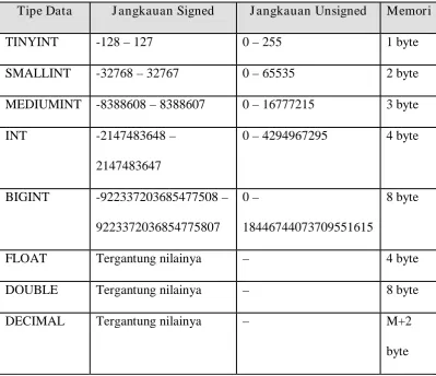 Tabel 2.1: tipe data numerik di MySql: 