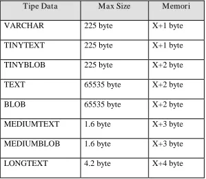 Tabel 2.2 : tipe data string di MySql: 