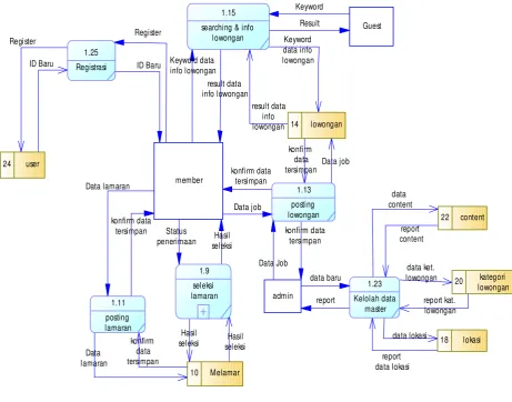 Gambar 3.4 DFD Level 1 