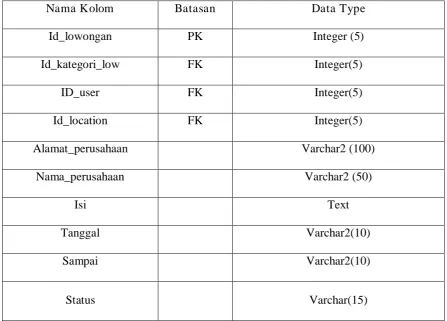 Tabel 3.4 Tabel Lowongan 