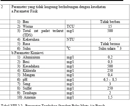 Tabel VIII.2.2.  Parameter Tambahan Standart Baku Mutu Air Bersih 