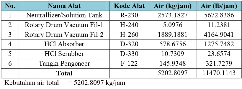Tabel VIII.2.3. Kebutuhan air proses pada pabrik Natrium Sulfat: 
