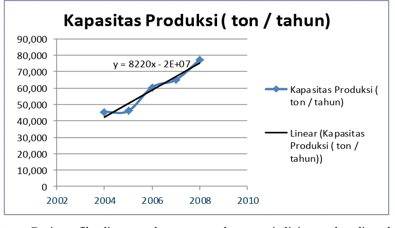 Tabel I.1. Kapasitas dan Produksi Natrium Sulfat di Indonesia 