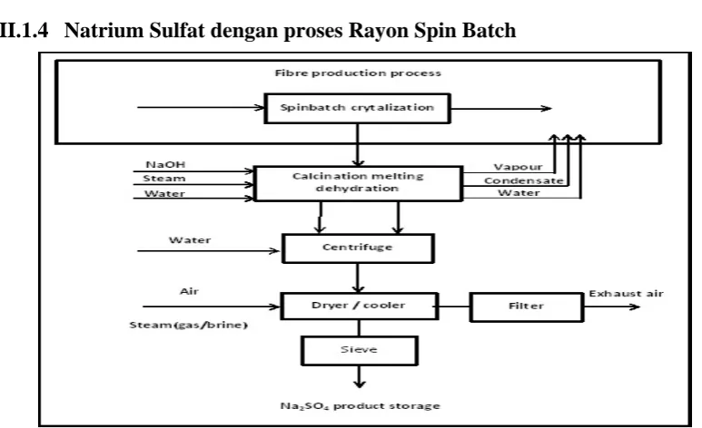 Gambar II.1.3 Natrium Sulfat dengan proses Rayon Spin Batch 