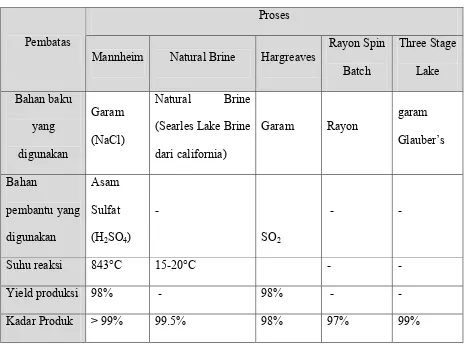 Tabel II.1. Perbedaan batasan – batasan Proses Pembauatan Natrium Sulfat 