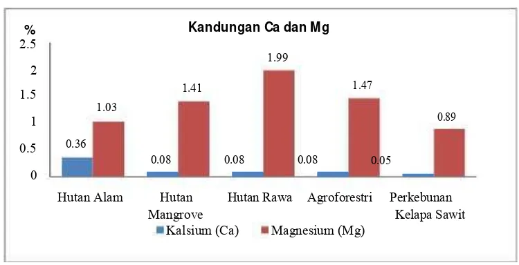 Gambar 9   Grafik kandungan kalsium (Ca) dan magnesium (Mg)