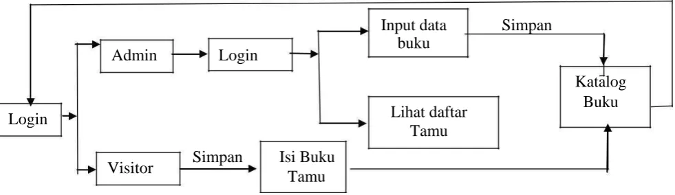 Gambar 3.1 Diagram Contex 