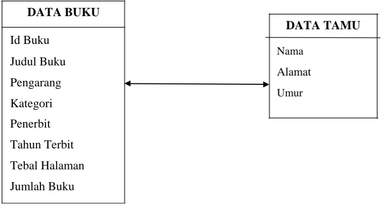 Gambar 3.3 Entity Relationship Diagram (ERD)