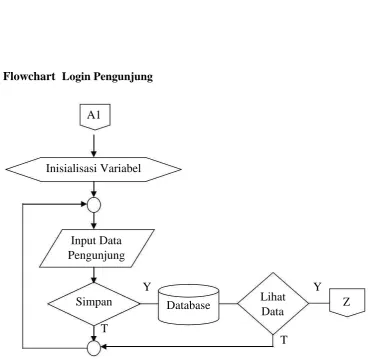 Gambar 3.8 Flowchart Login Admin 